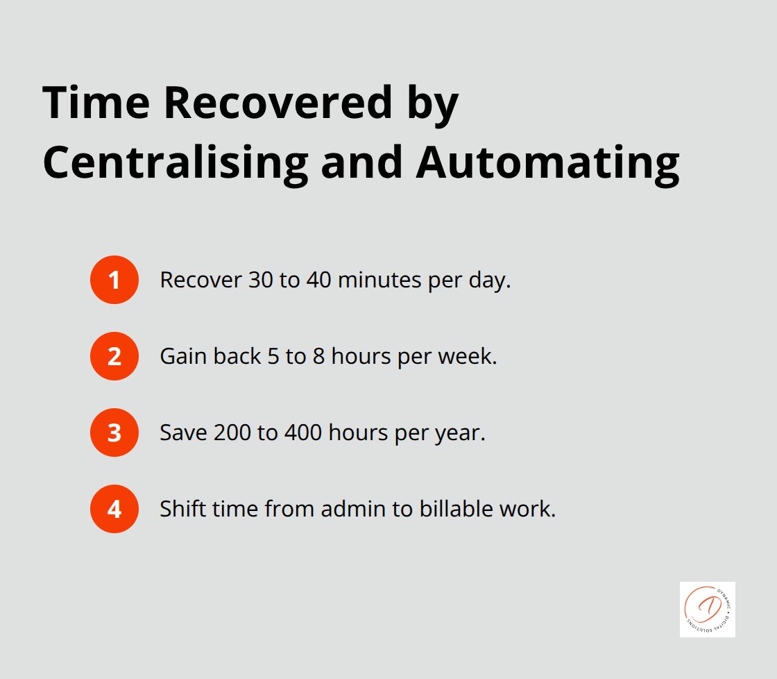 Daily, weekly, and annual time recovered by centralising data and automating workflows