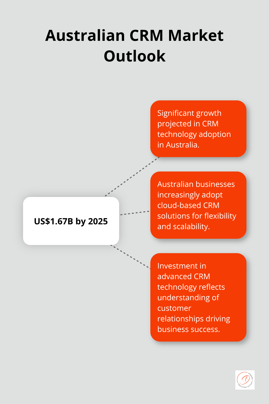 Hub and spoke chart showing the projected revenue of US$1.67 billion for the Australian CRM market by 2025, with related market insights