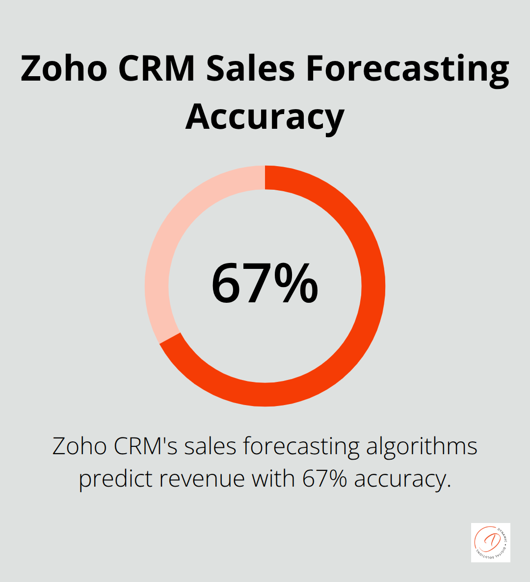 Percentage chart showing 67% accuracy in revenue prediction by Zoho CRM's sales forecasting algorithms