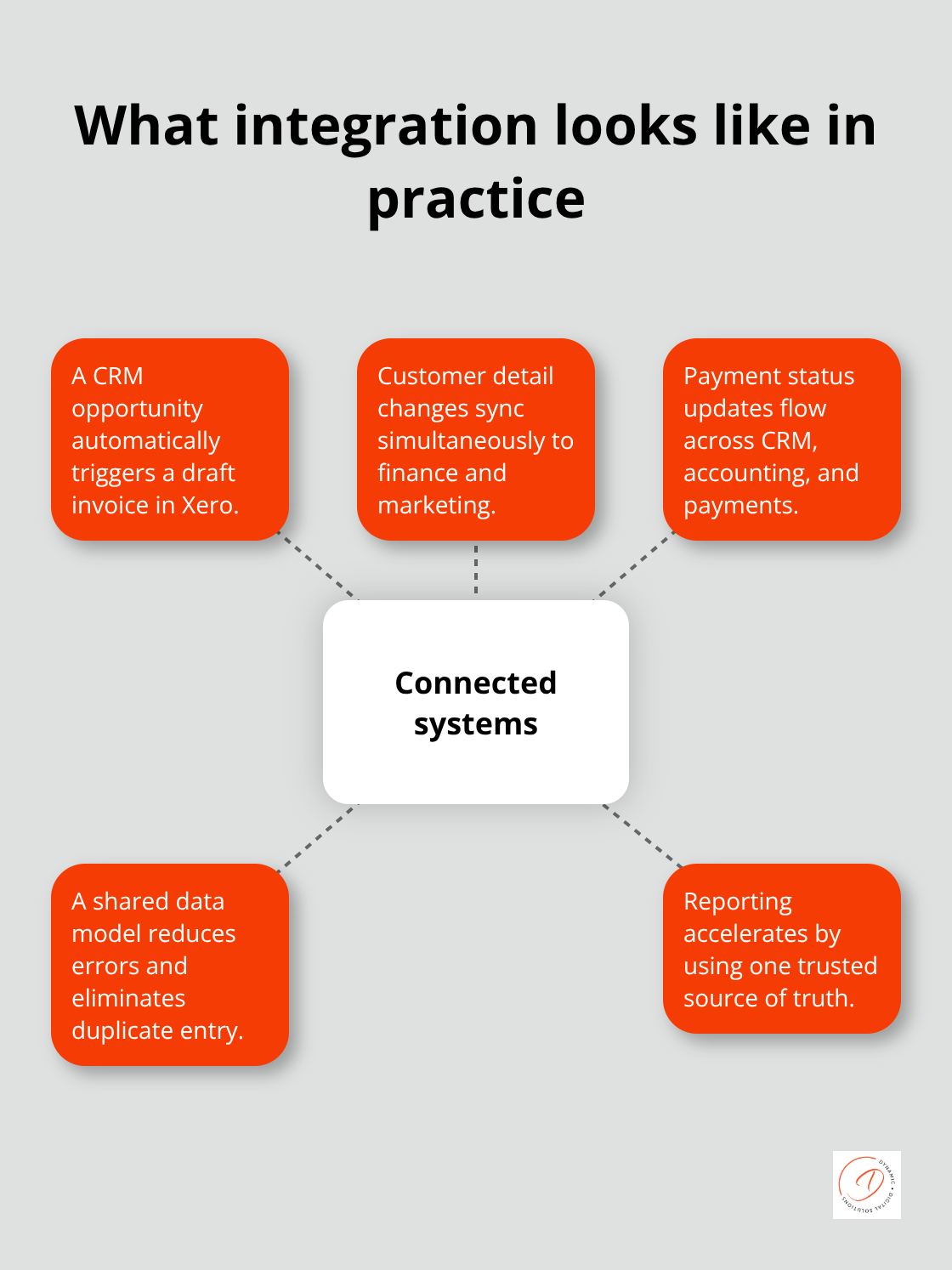 Visual showing how CRM, accounting, and payment systems sync key events and reduce manual work - crm integration australia