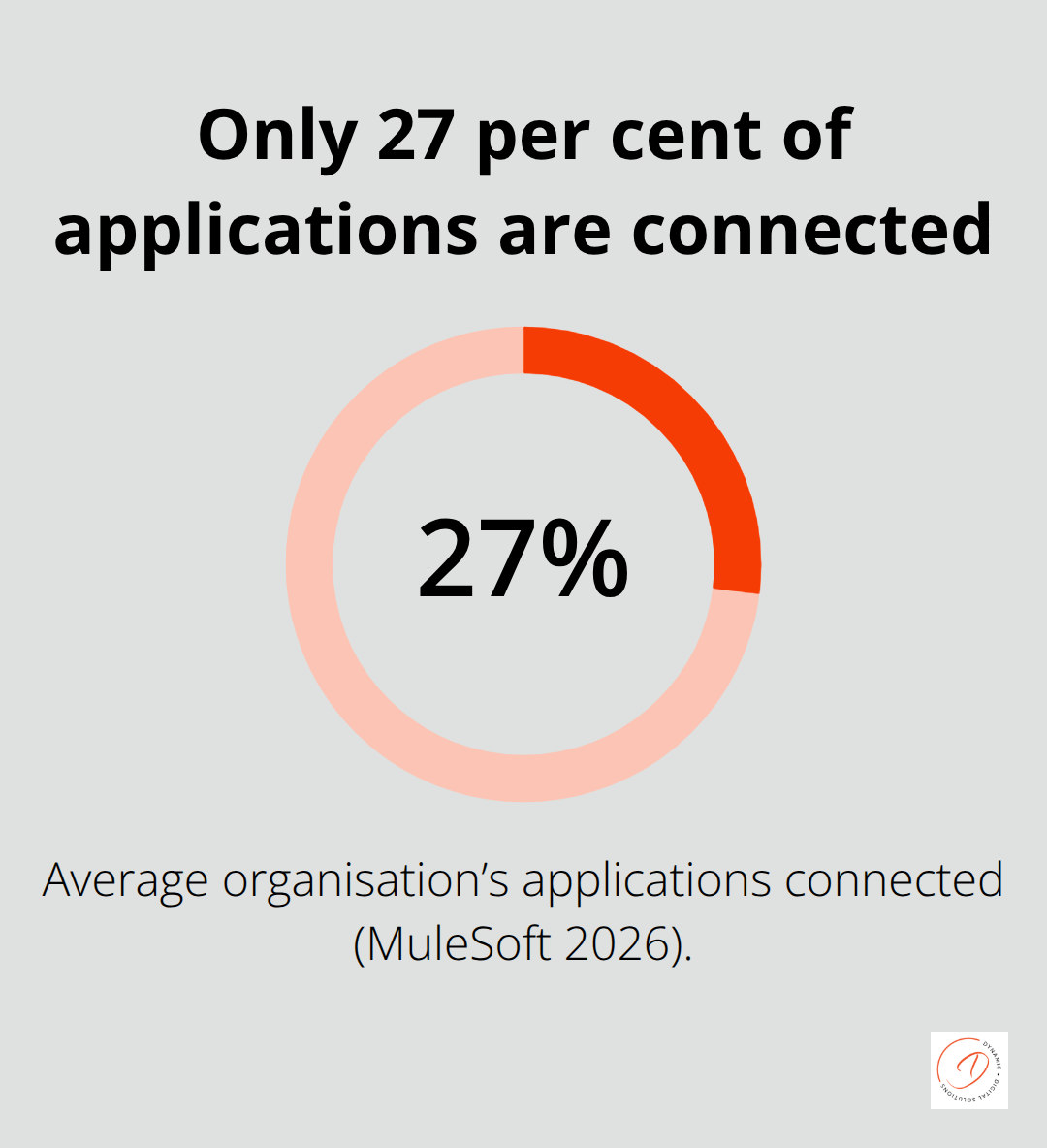 Share of applications connected in the average organisation, per MuleSoft 2026