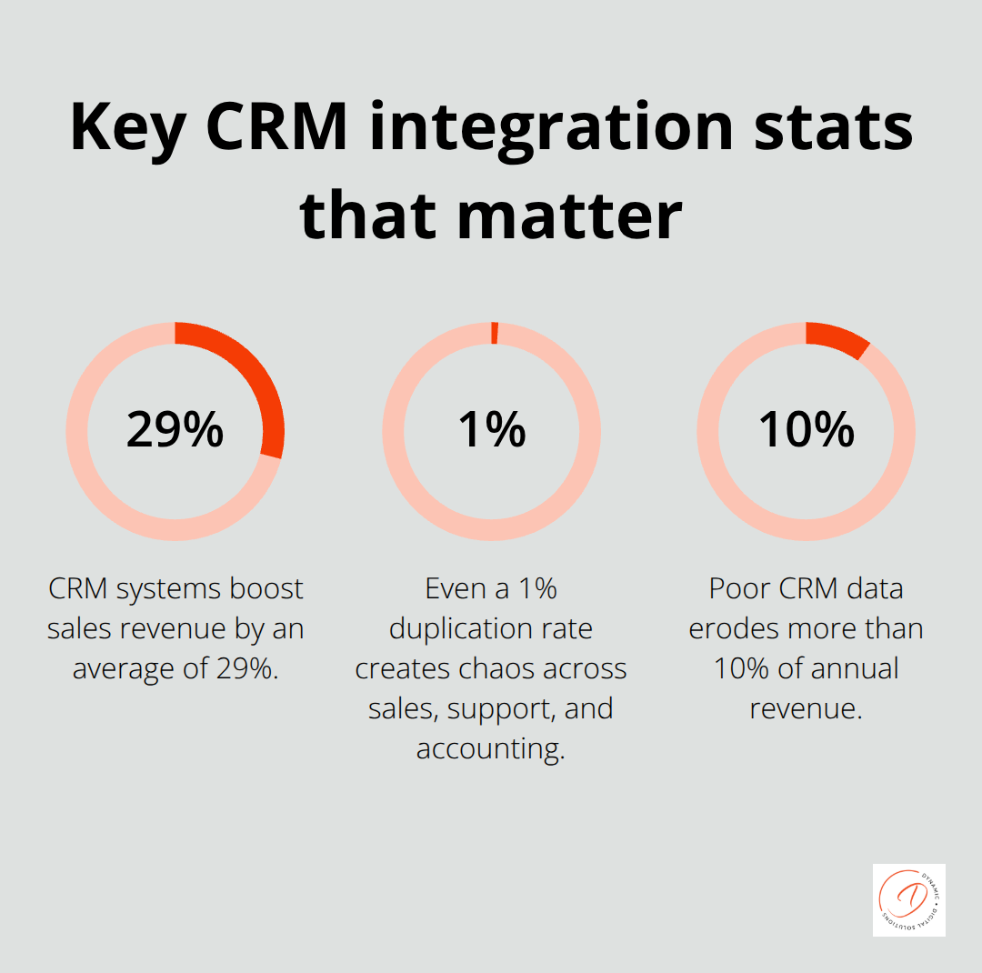 Infographic showing key CRM integration statistics relevant to Australian organisations