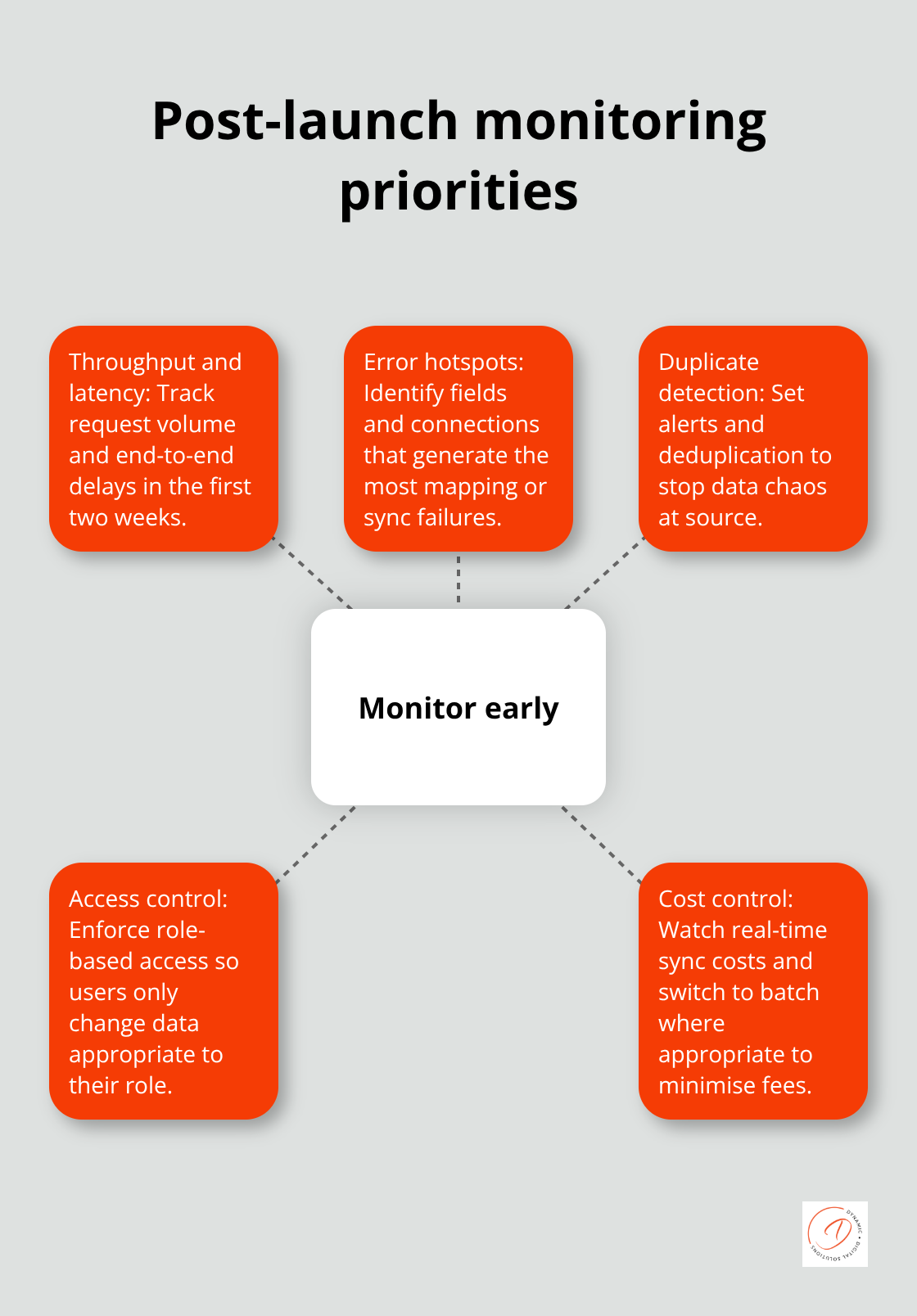 Hub-and-spoke visual of immediate post-launch monitoring focus areas