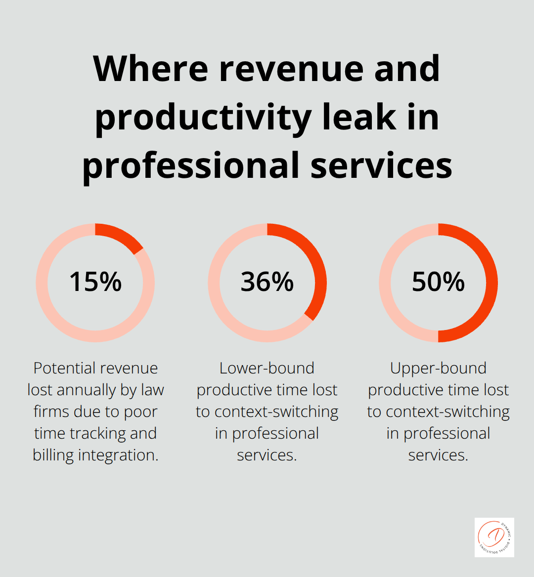 Chart showing 15% revenue loss and 36–50% productivity lost to context-switching in professional services firms