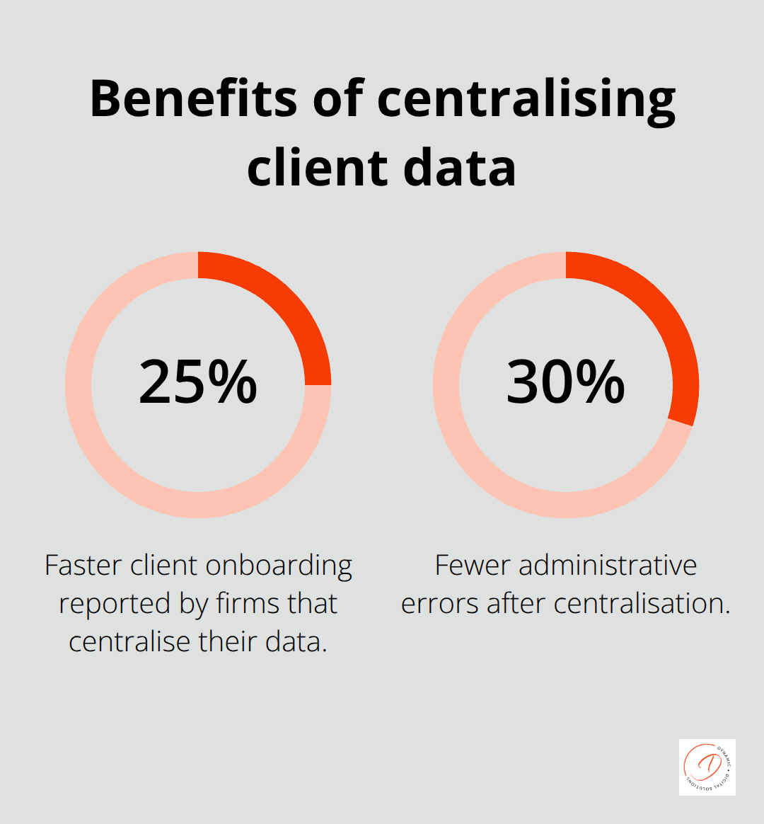 Chart highlighting 25% faster onboarding and 30% fewer administrative errors after centralising client data - crm professionals