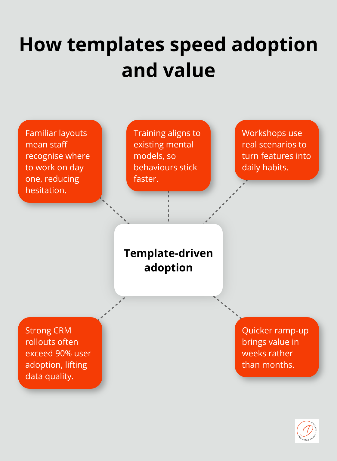 Hub-and-spoke showing how pre-built templates accelerate training, adoption, and time-to-value - crm professionals