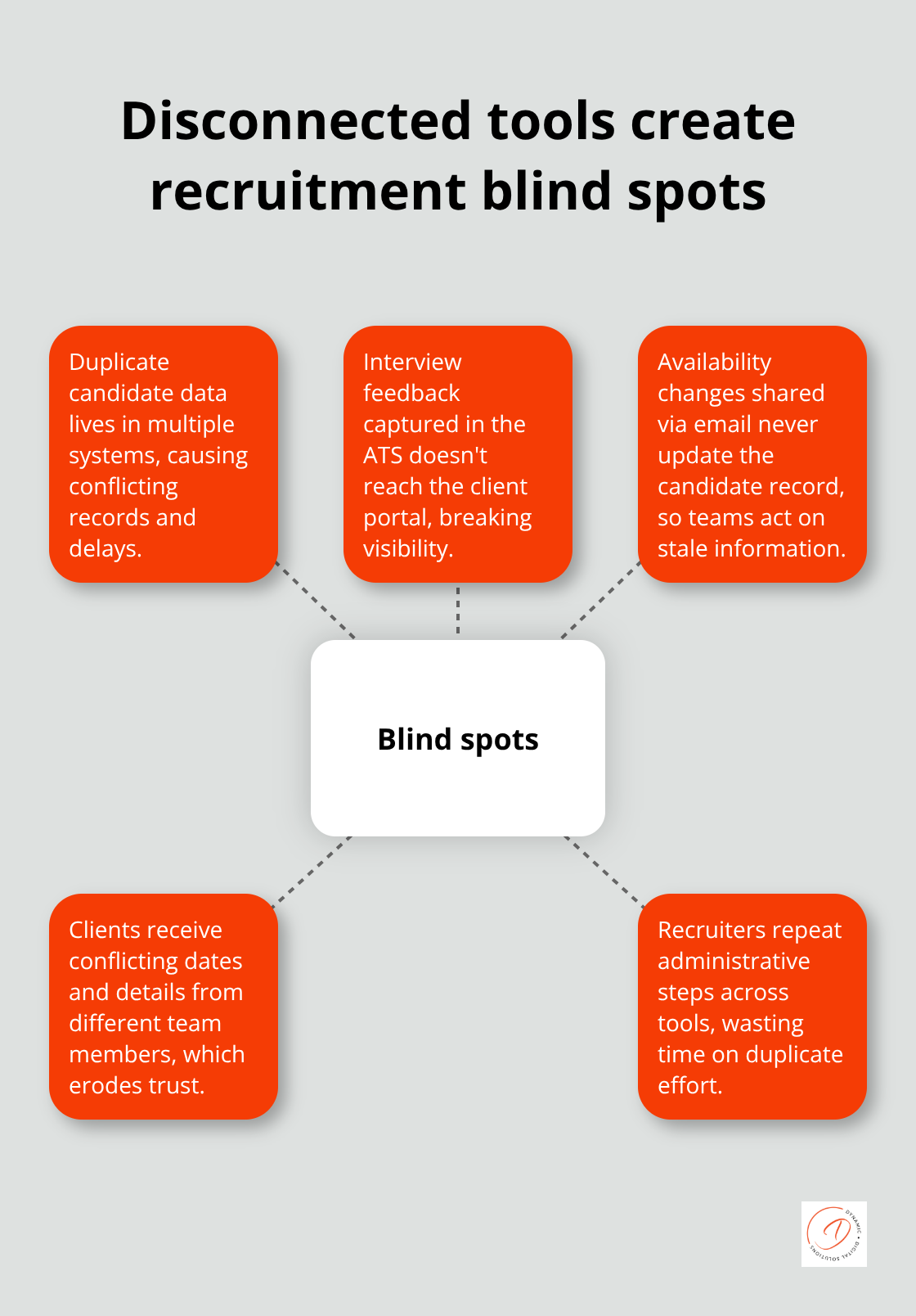 Visual of blind spots caused by disconnected recruitment tools - crm recruitment