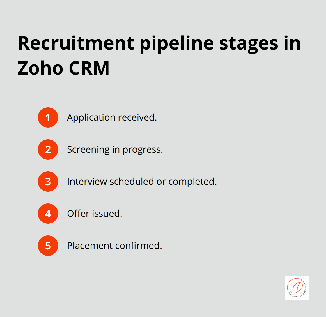 Compact list of Zoho CRM recruitment pipeline stages