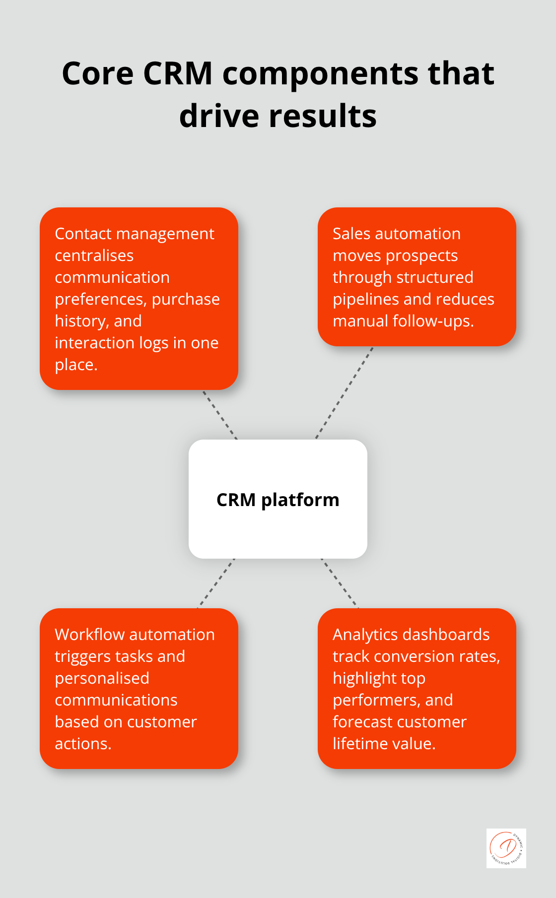 Diagram showing the core CRM components: contact management, sales automation, workflow automation, and analytics dashboards.
