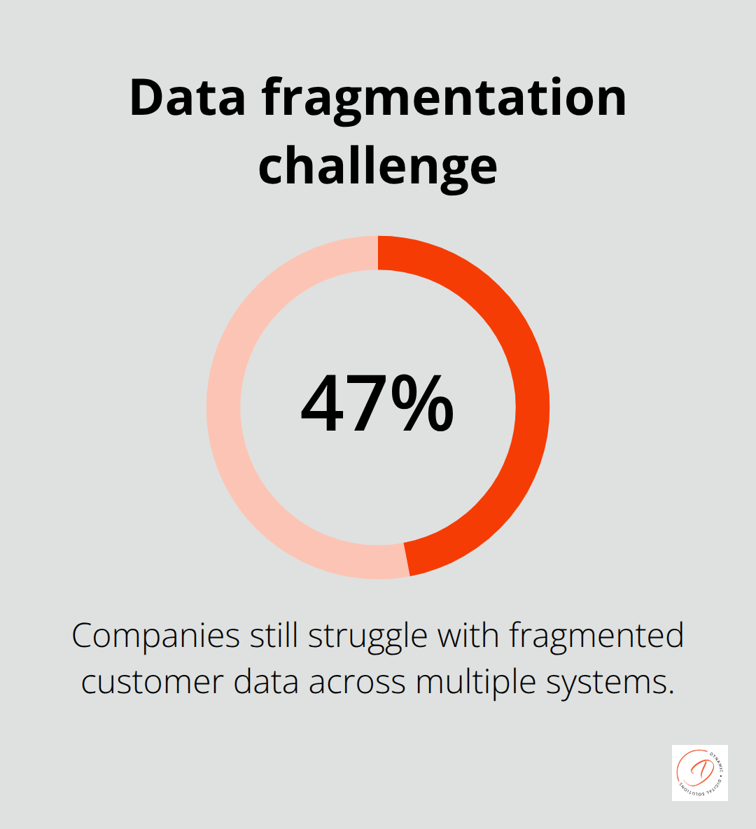 Percentage showing the share of companies struggling with fragmented customer data. - crm system