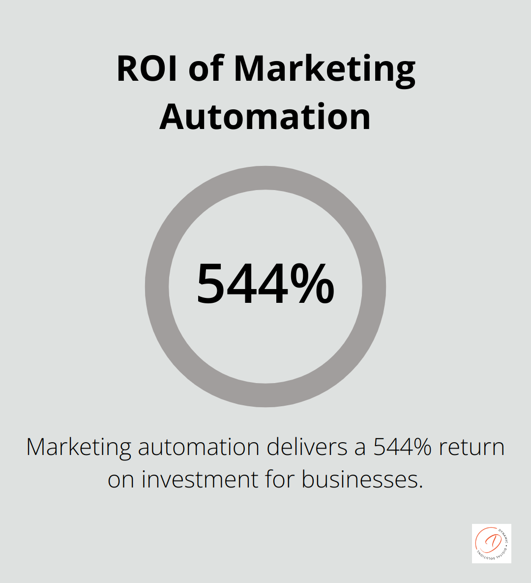 Chart showing 544% return on investment for marketing automation - crm tools for marketing