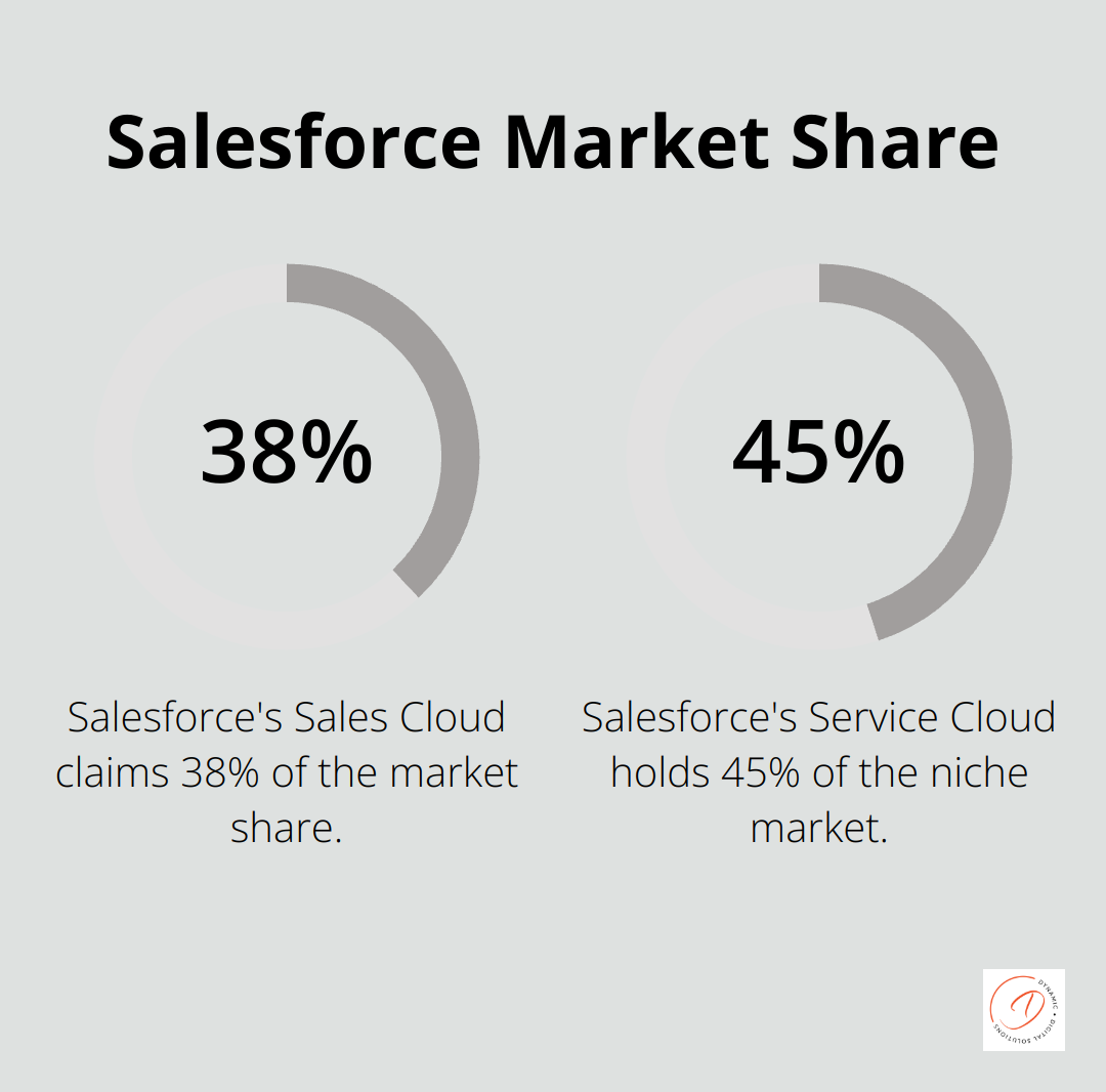 Chart comparing Salesforce's market share in Sales Cloud and Service Cloud segments