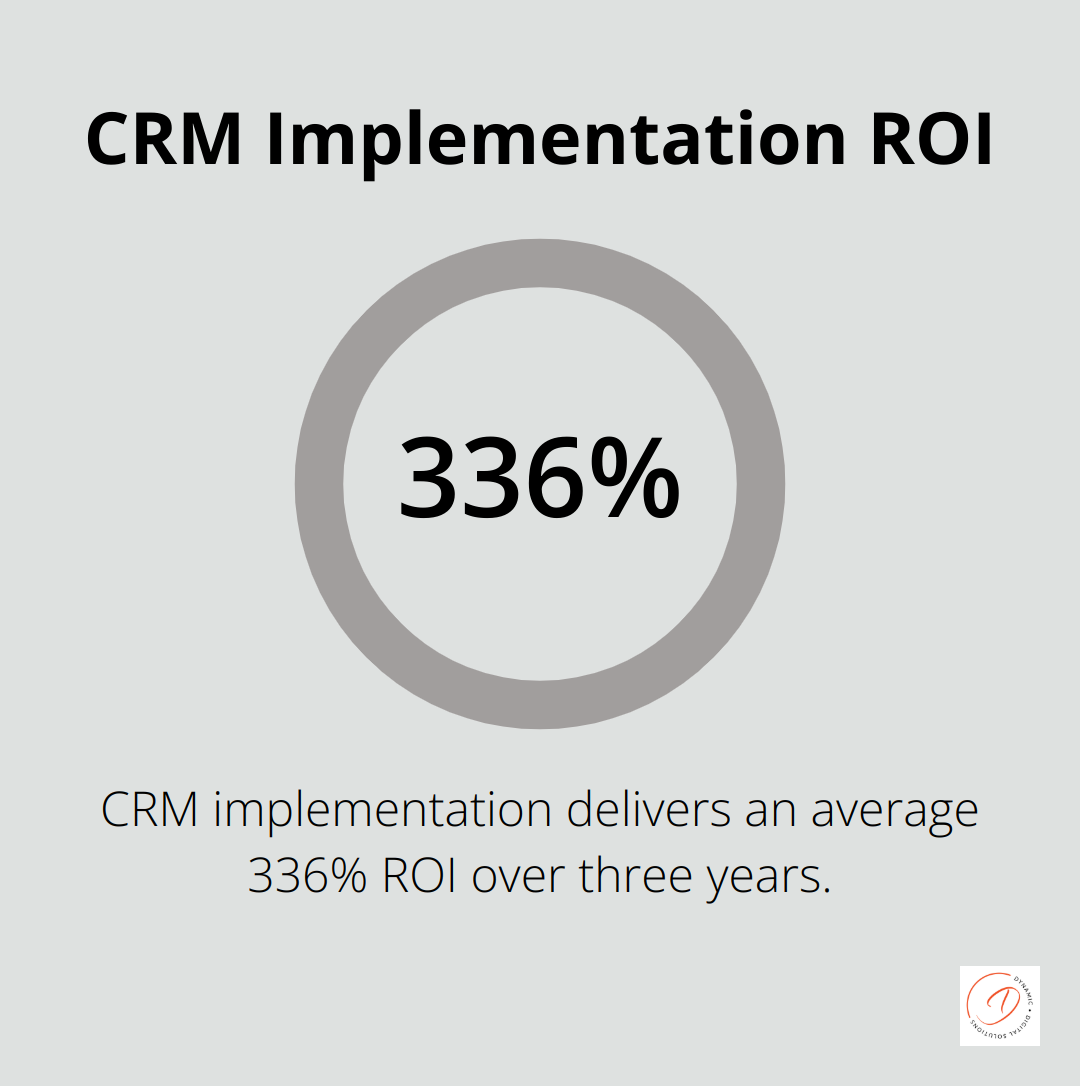 Chart showing 336% return on investment for CRM implementation over three years - crm tools for marketing