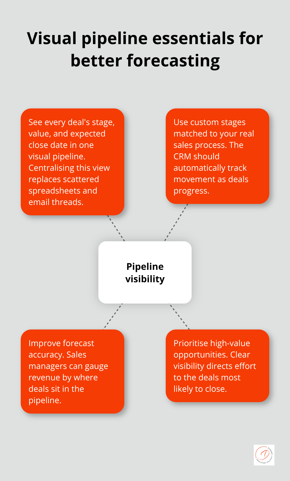 Hub-and-spoke diagram showing core elements of sales pipeline visibility for SMBs - crm tools small business
