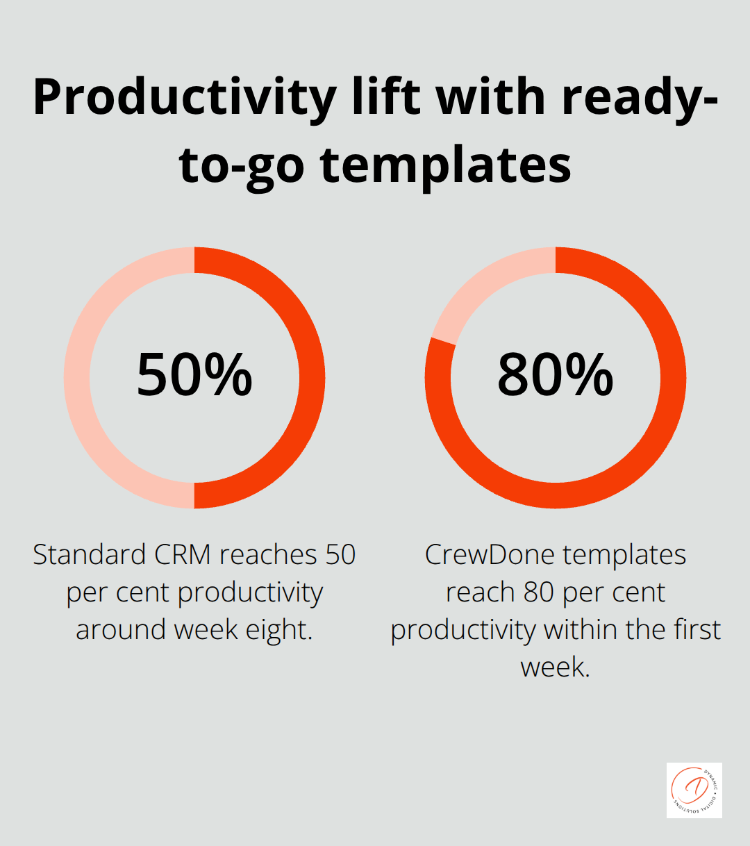 Comparison of productivity levels: standard CRM at 50 per cent by week eight versus CrewDone templates at 80 per cent in the first week. - crm tradies