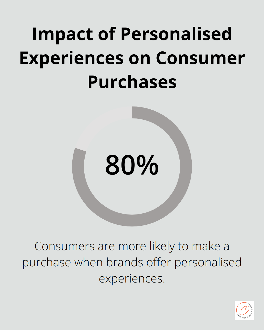 Chart showing 80% of consumers are more likely to make a purchase when brands offer personalised experiences