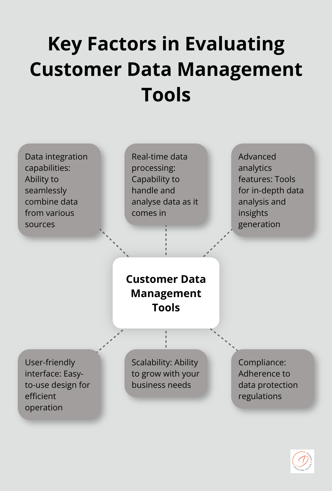Hub and spoke chart illustrating six key factors to consider when evaluating customer data management tools: data integration capabilities, real-time processing, advanced analytics, user-friendly interface, scalability, and compliance