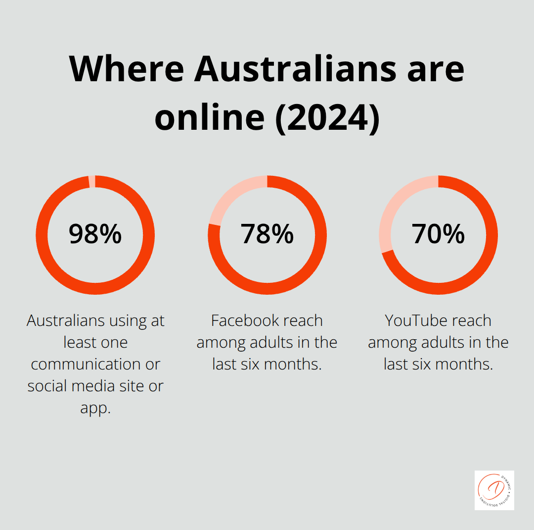 Share of Australians active by platform or channel