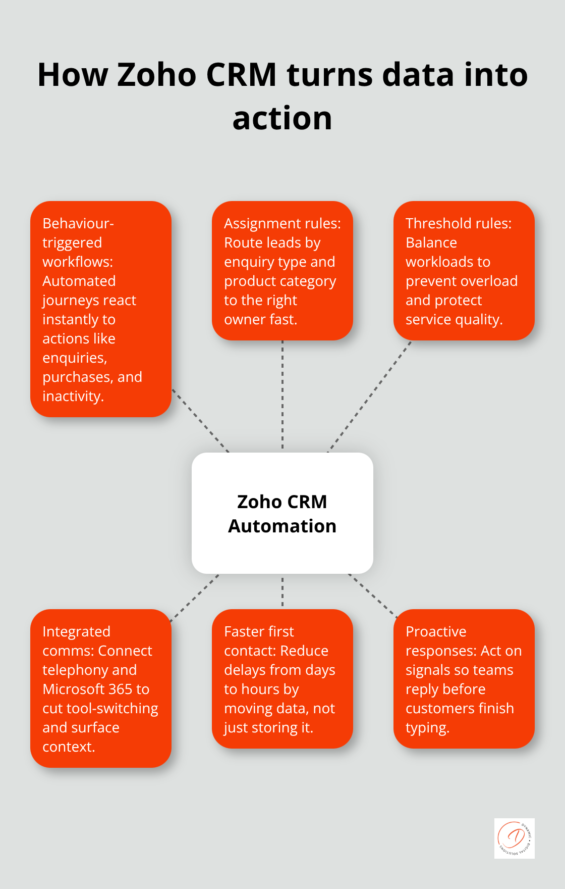 Key automation elements that speed customer response - Customer engagement with Zoho