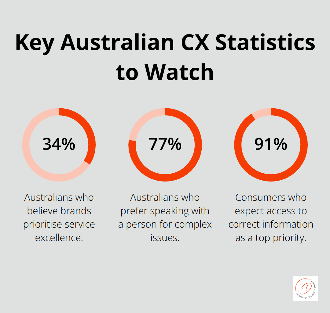 Three headline Australian customer experience statistics: prioritisation of service excellence, preference for human support, and demand for correct information. - customer experience management metrics