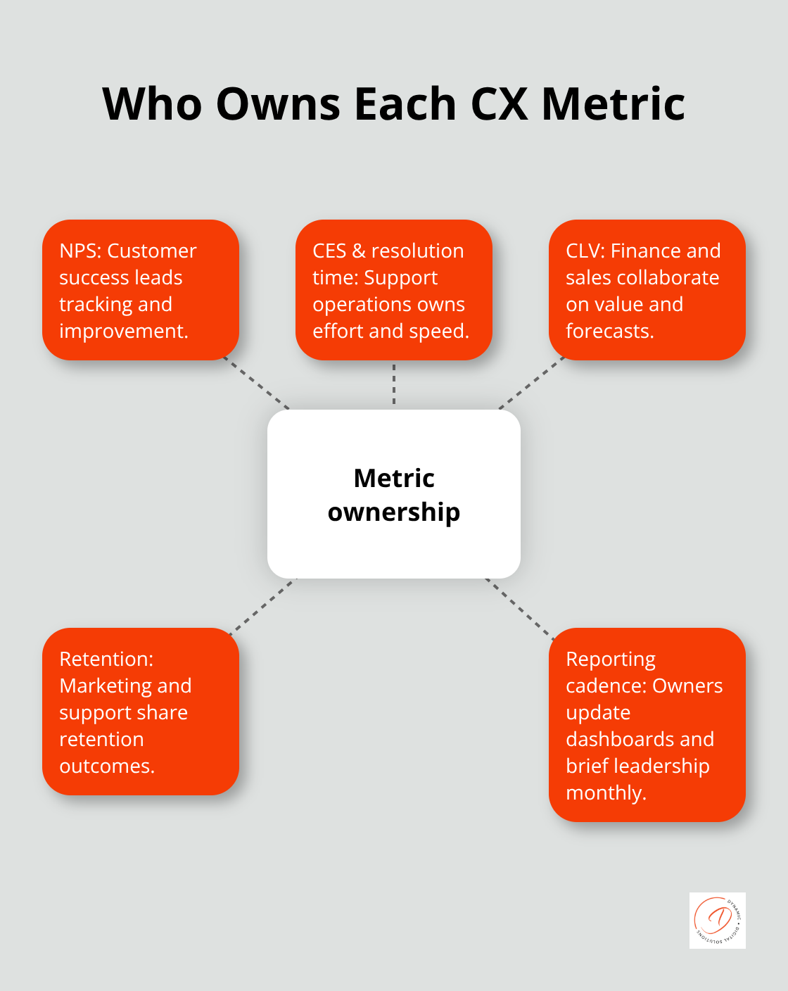 Hub-and-spoke showing clear ownership for core CX metrics across teams. - customer experience management metrics