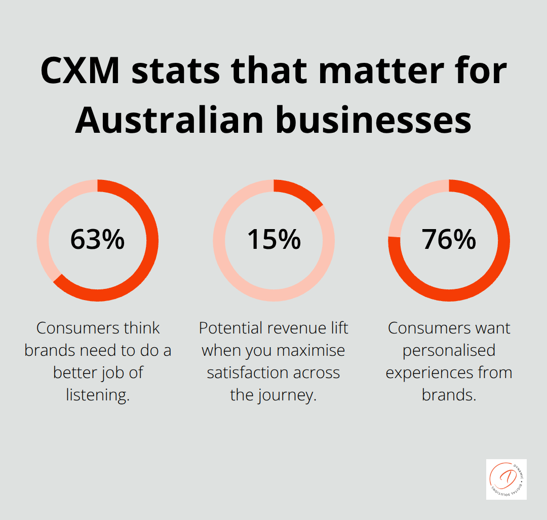 Three key CXM statistics on listening, revenue lift, and personalisation for Australia - customer experience management software