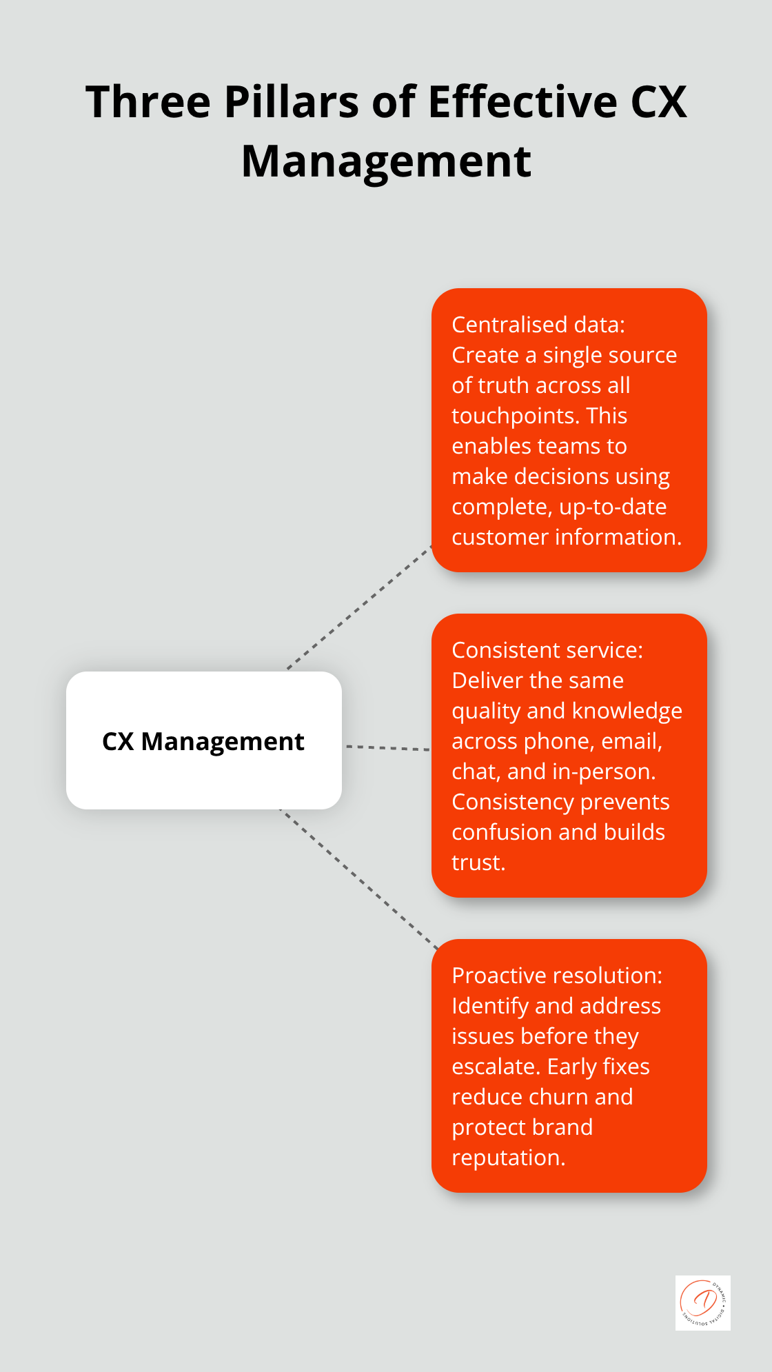 Hub-and-spoke visual showing the three pillars of customer experience management: centralised data, consistent service, and proactive resolution.