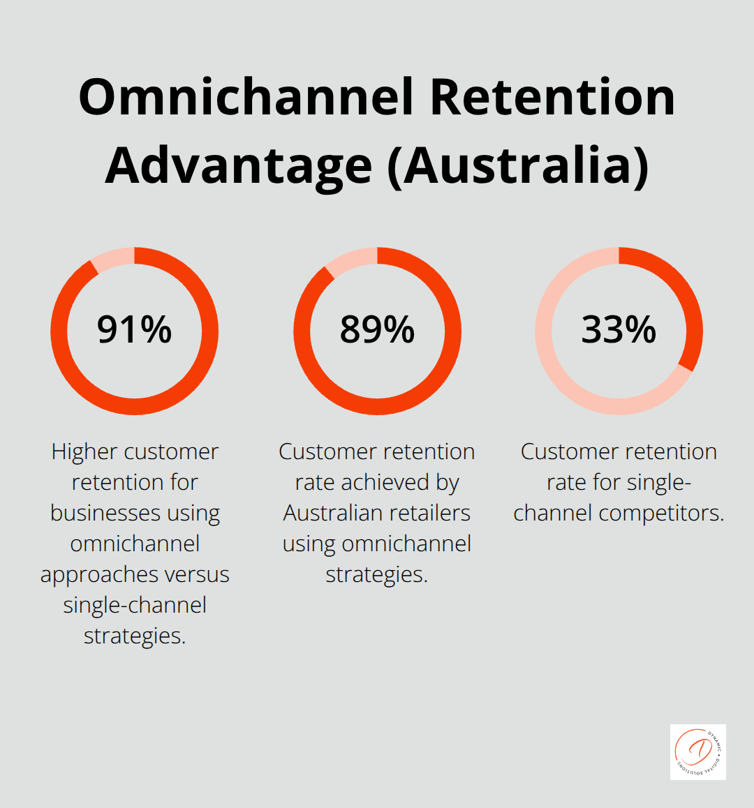 Percentage comparison of customer retention outcomes for omnichannel versus single-channel approaches in Australia. - customer experience management strategies