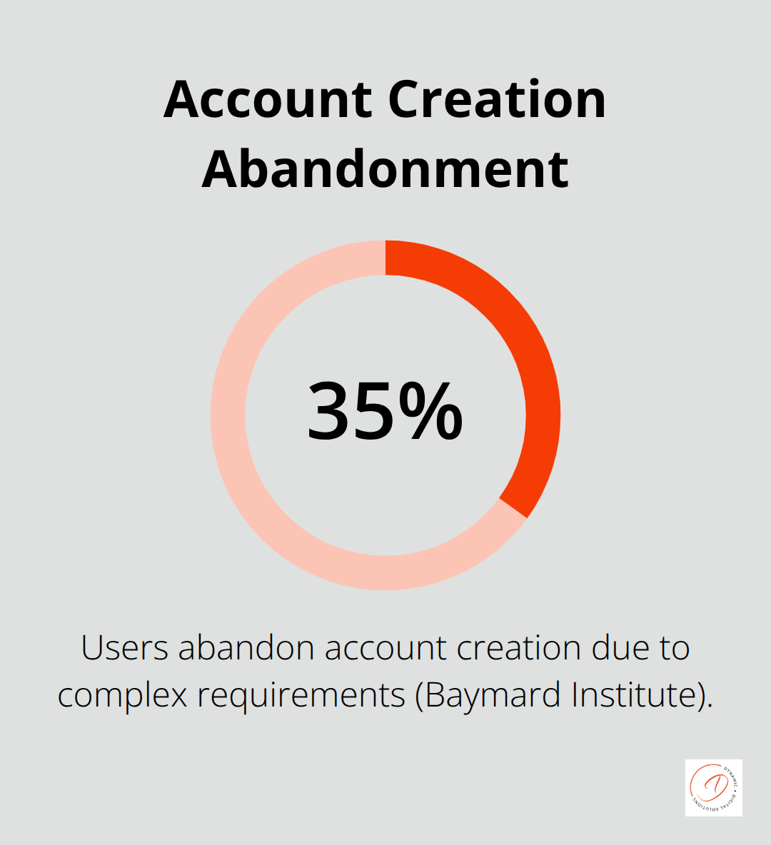 Share of users who abandon account creation due to complex requirements - customer identity and access management
