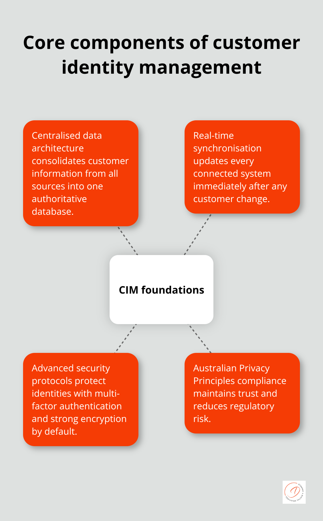 Hub-and-spoke visual of core customer identity management components for Australian businesses
