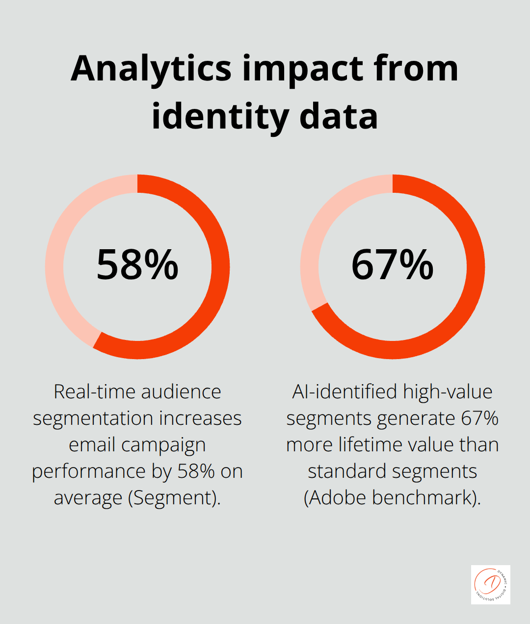 Percentage chart highlighting uplift from identity analytics on campaigns and lifetime value