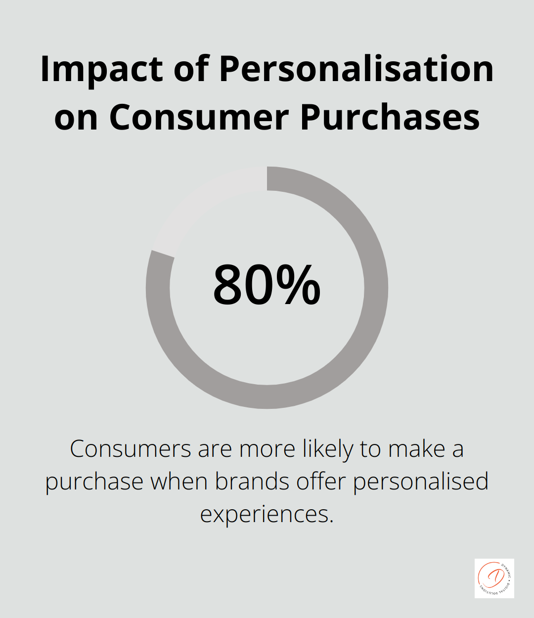Chart showing 80% of consumers are more likely to make a purchase with personalised experiences - customer lifecycle management
