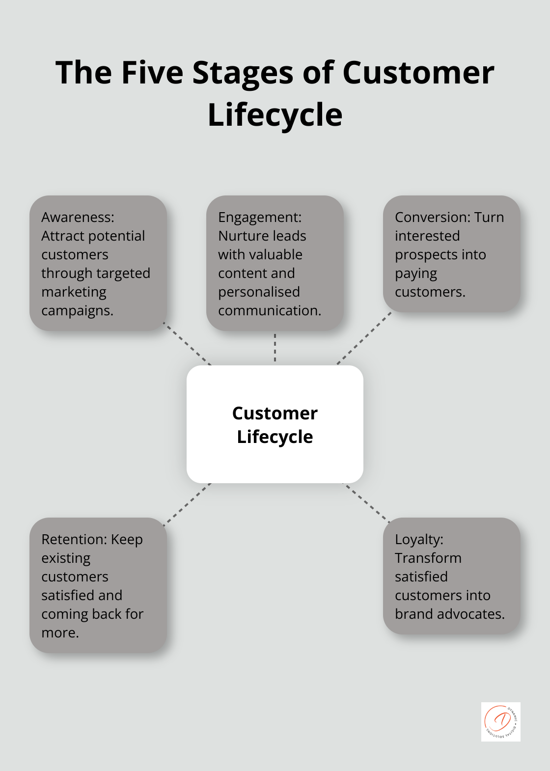 Hub and spoke diagram illustrating the five stages of customer lifecycle: Awareness, Engagement, Conversion, Retention, and Loyalty