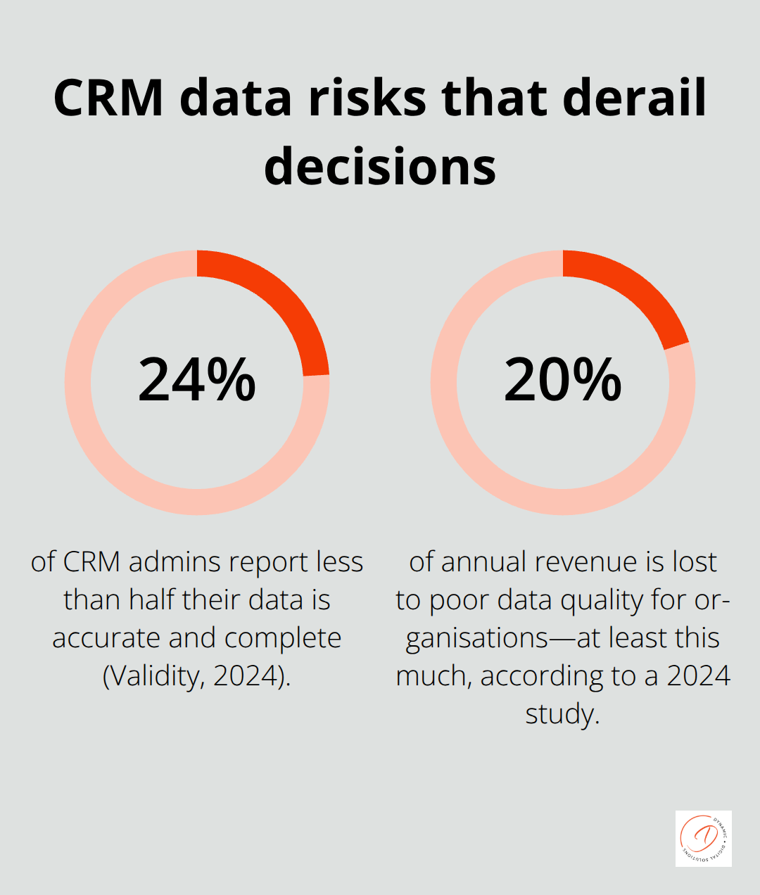 Two statistics on CRM data accuracy and revenue impact for Australian organisations - customer management app