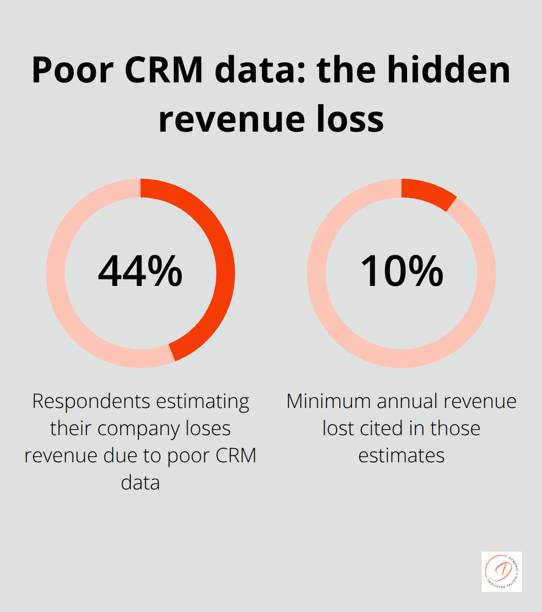 Percentage chart showing 44% of respondents report 10%+ annual revenue loss due to poor CRM data - customer management system for small business