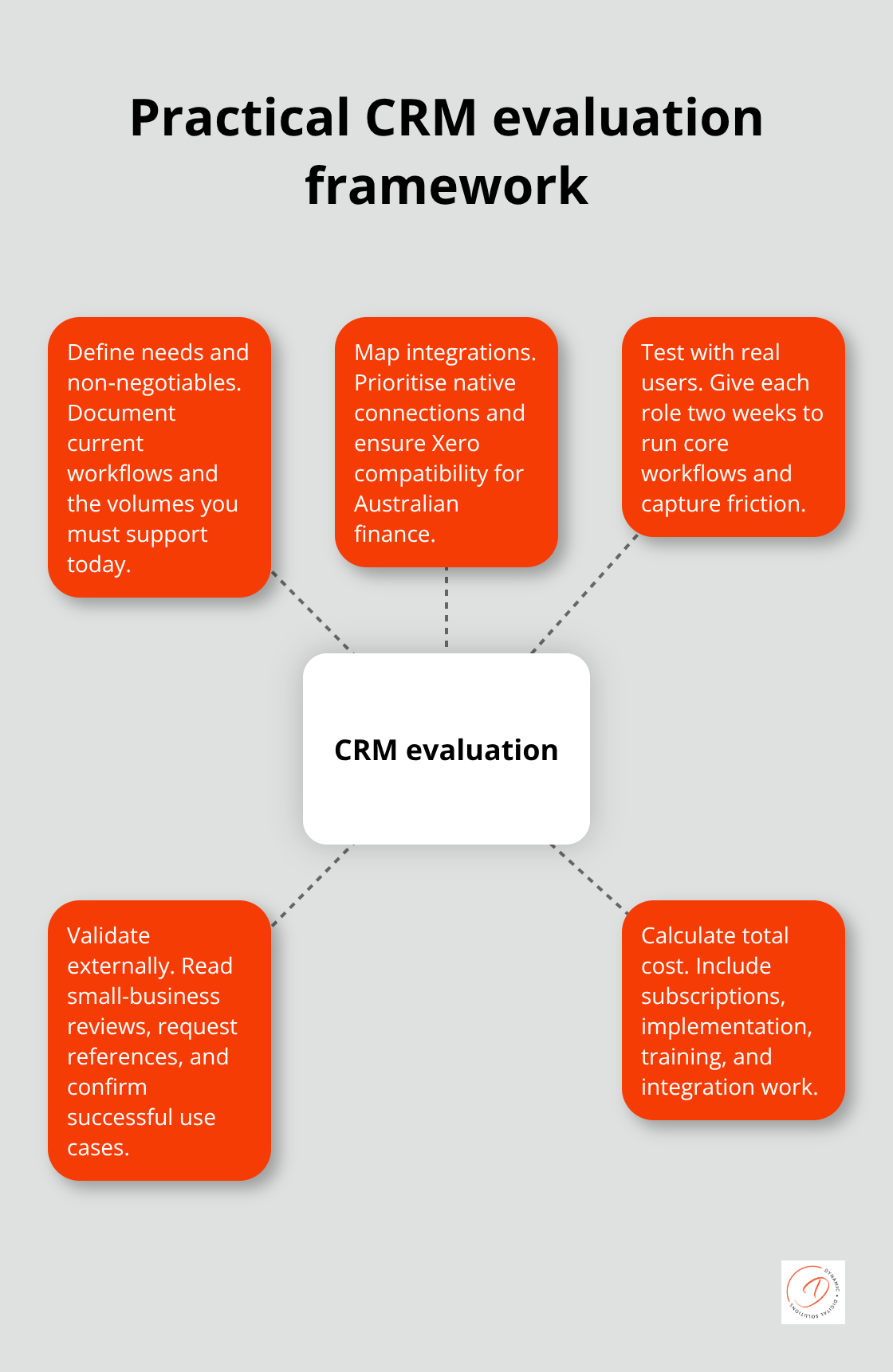Hub-and-spoke diagram outlining a structured CRM evaluation for Australian small businesses - customer management system for small business