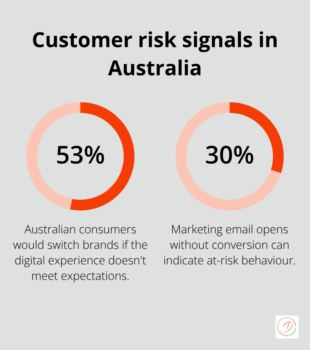 Percentages highlighting Australian customer risk signals from the blog post