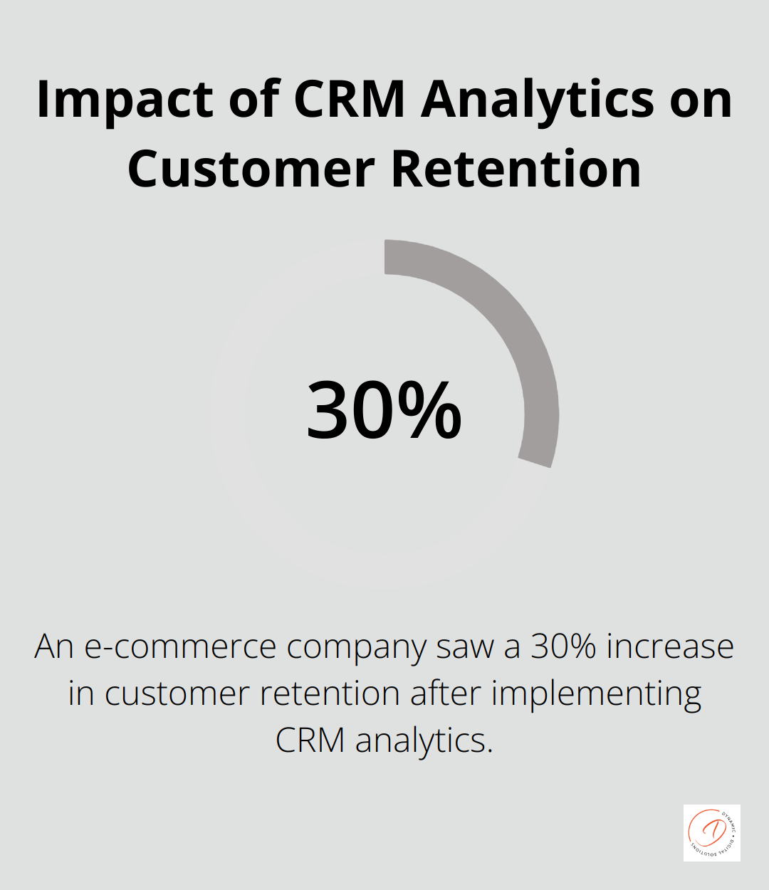Chart showing 30% increase in customer retention after implementing CRM analytics - customer relationship management analytics