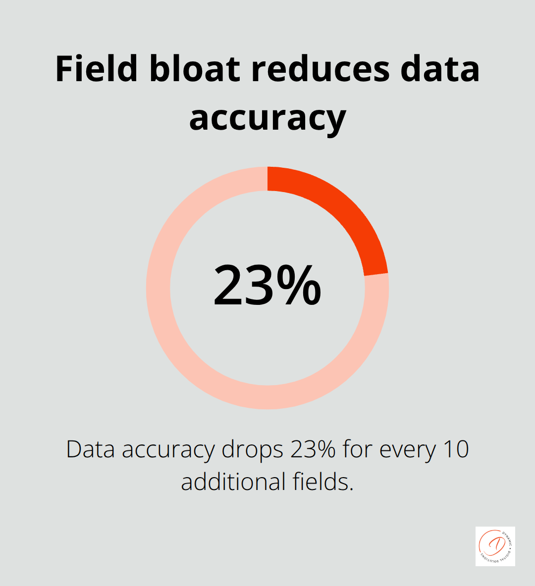 Data accuracy drops as the number of CRM fields increases - customer relationship management database