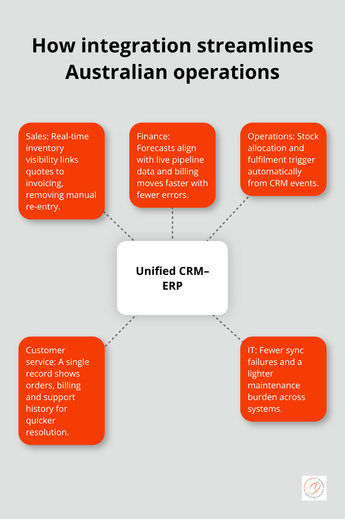 Hub-and-spoke visual of CRM–ERP integration benefits for Australian teams - customer relationship management erp
