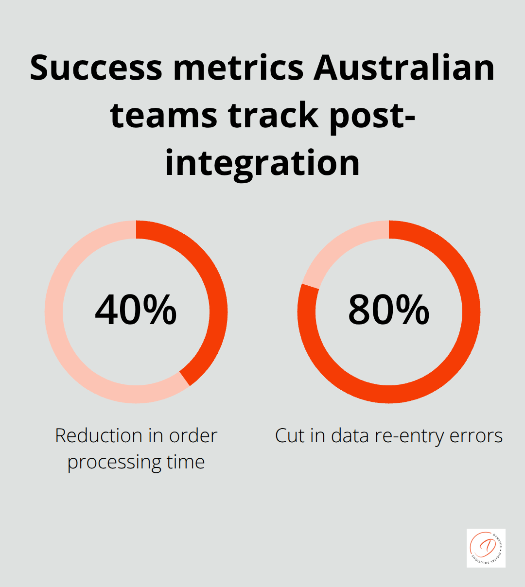 Percentage goals for faster orders and fewer data errors after CRM–ERP integration