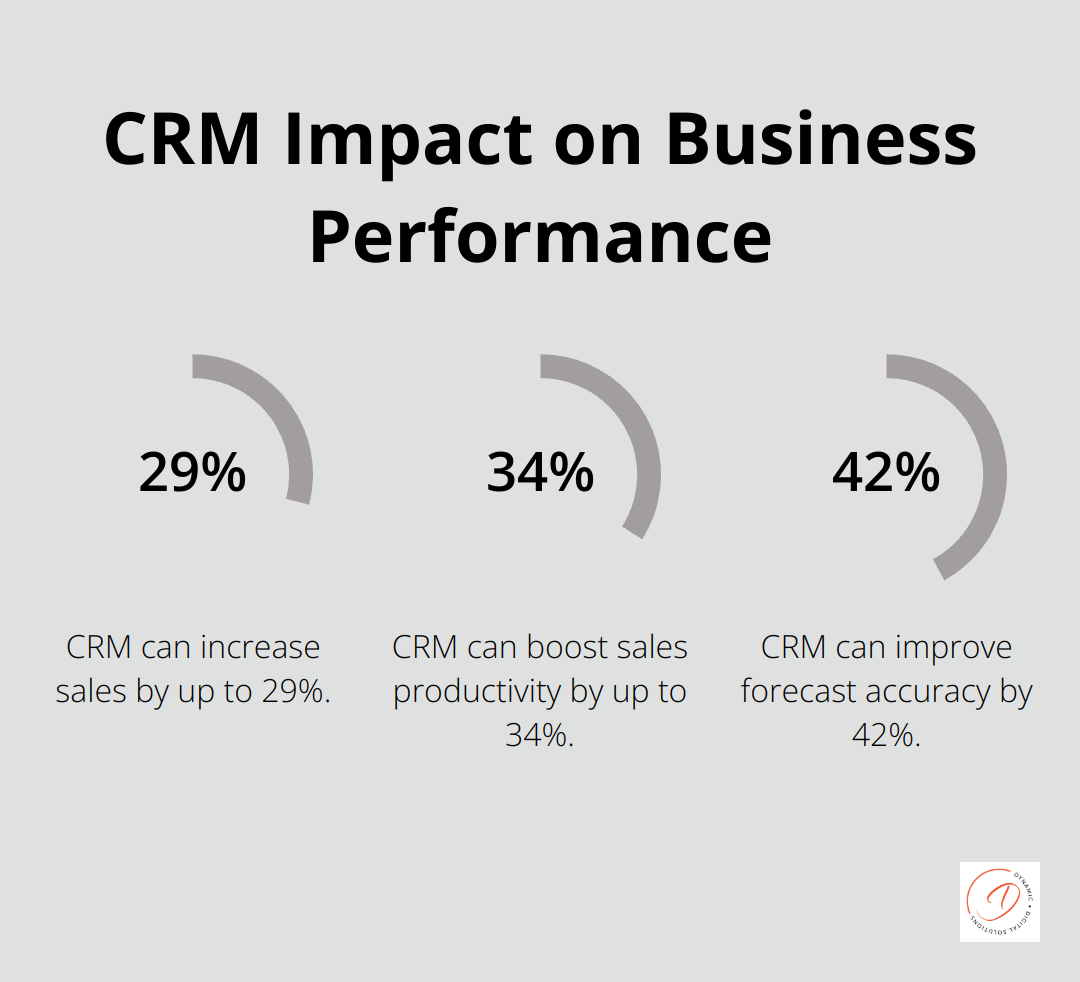 Chart showing CRM can increase sales by 29%, sales productivity by 34%, and forecast accuracy by 42% - customer relationship management example