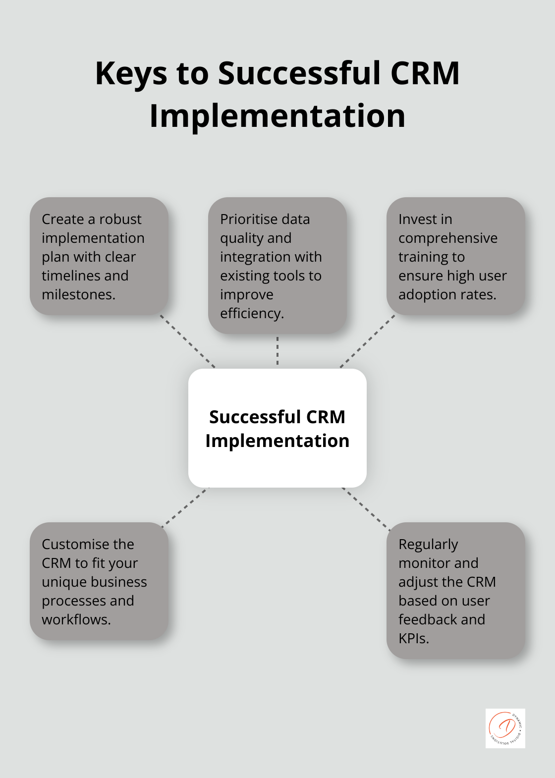 Hub and spoke chart showing five key aspects of successful CRM implementation - customer relationship management example