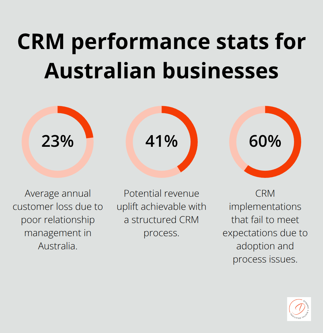 Chart showing key CRM statistics: customer loss, potential revenue boost, and implementation failure rate. - customer relationship management process