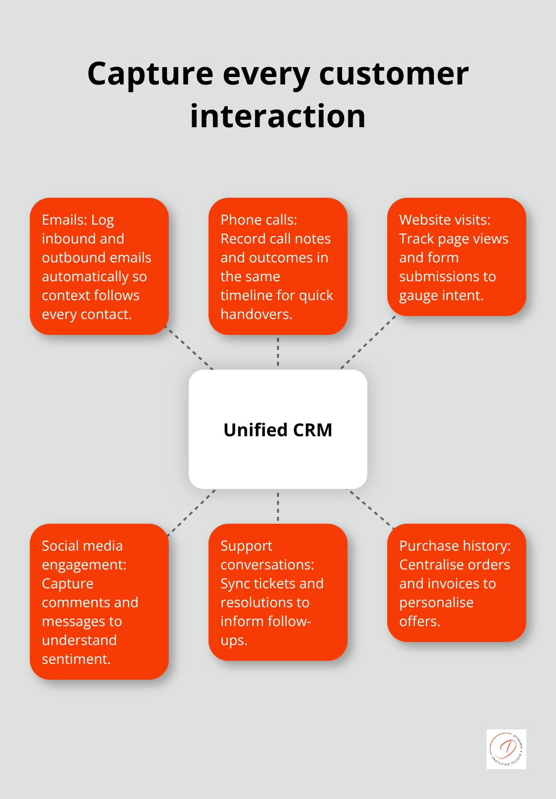 Visualising key customer interaction sources to centralise in your CRM