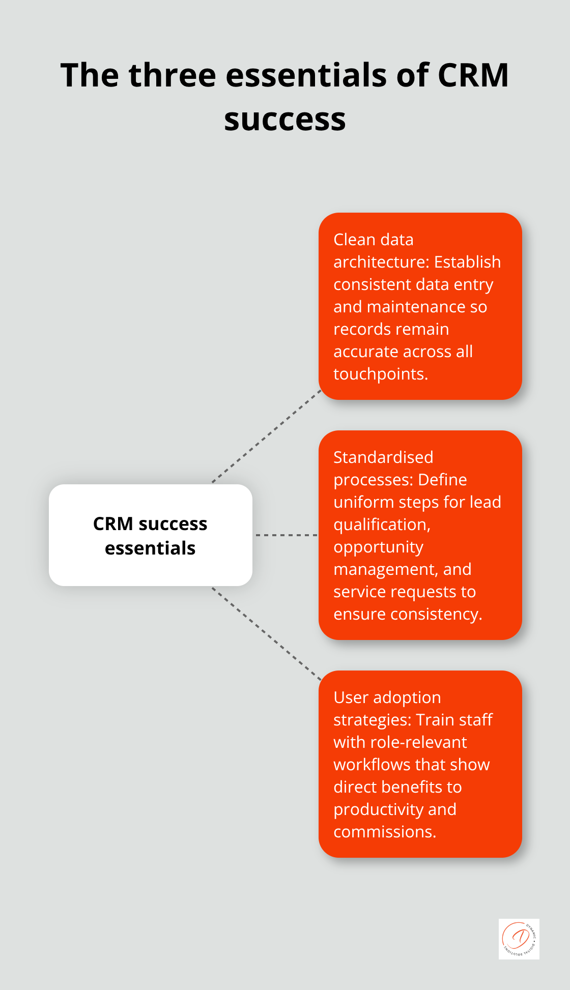 Hub-and-spoke visual showing data, processes, and user adoption as the core elements of CRM success. - customer relationship management process