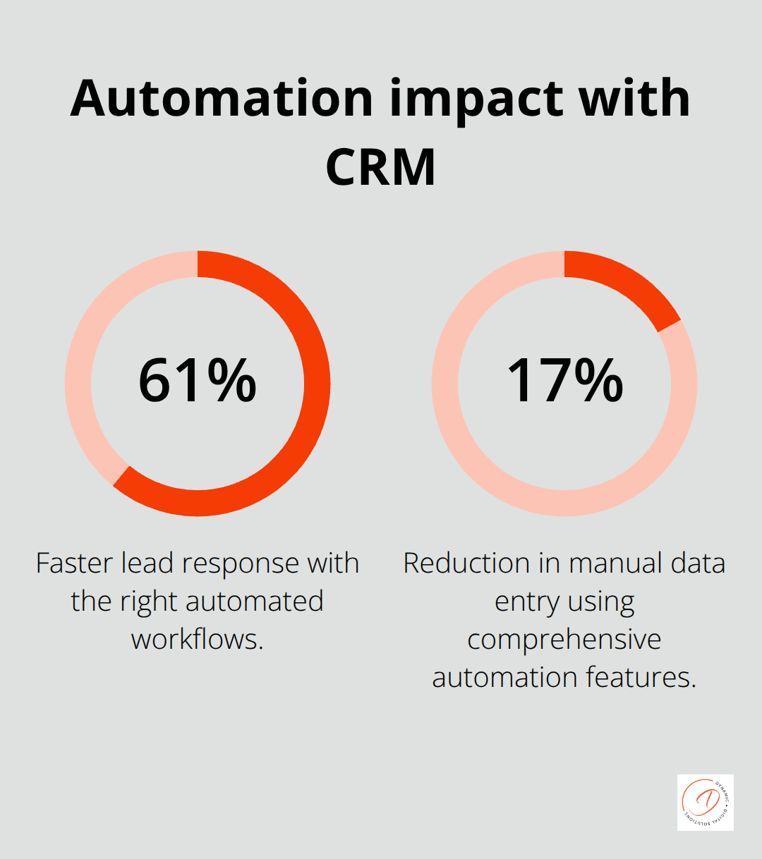 Percentage chart showing faster lead response and reduced manual data entry from CRM automation.
