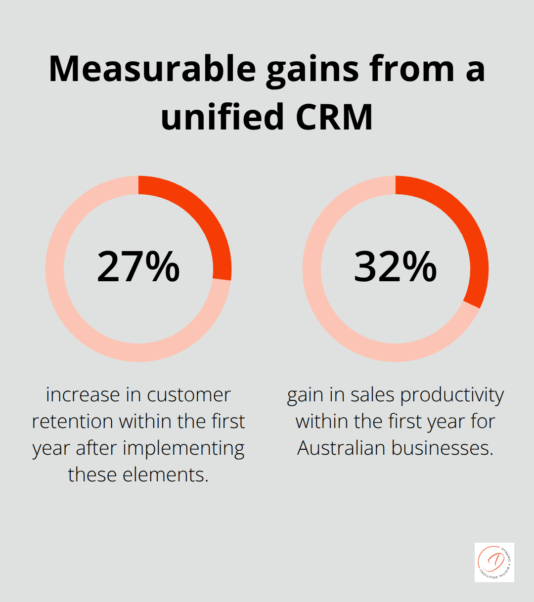 Expected CRM impact in year one - customer relationship management process