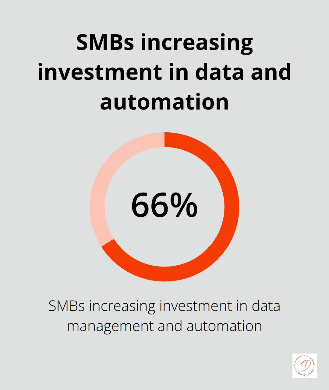 Percentage of SMBs increasing investment in data management and automation - customer relationship management services