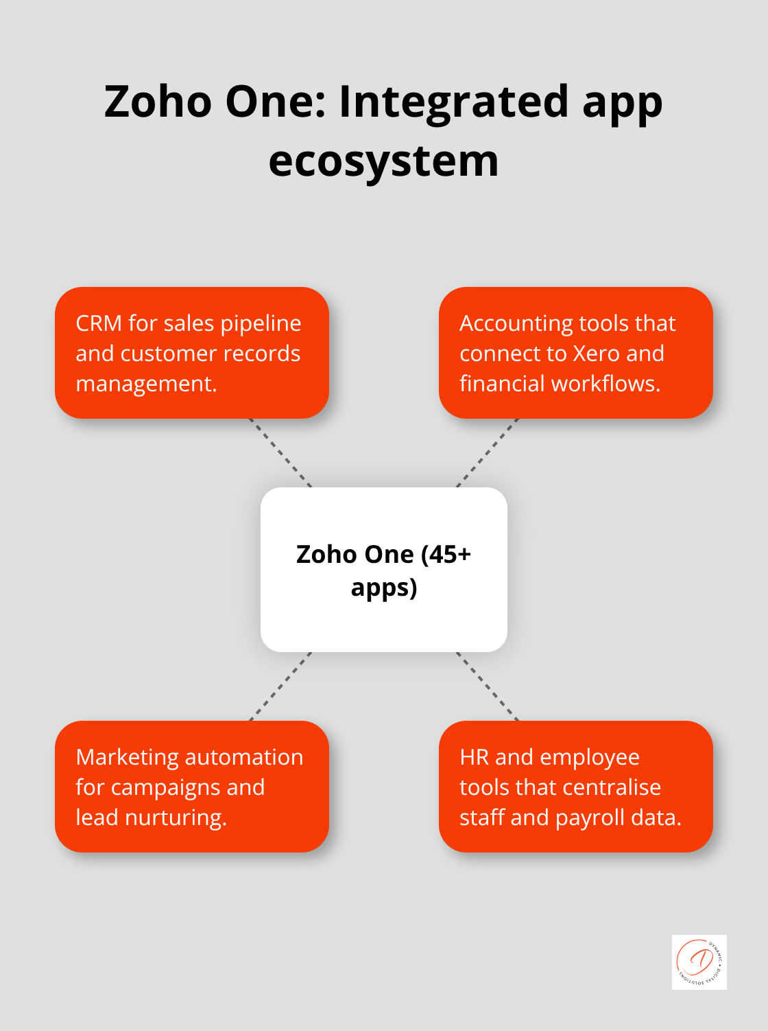 Hub-and-spoke showing types of applications integrated by Zoho One - customer relationship management services